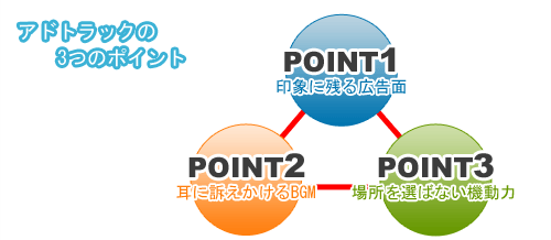 アドトラックの3つのポイント